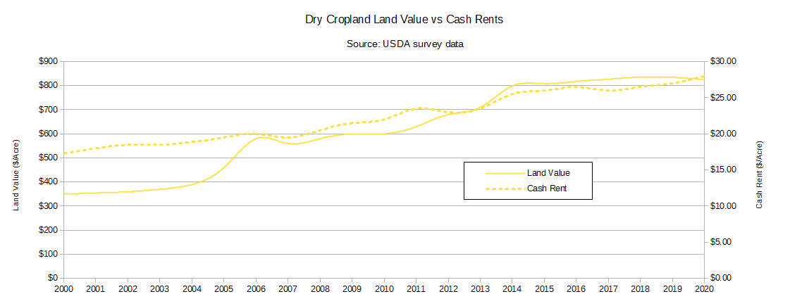 Montana Dry Cropland Rent vs Land Value Montana Dry Cropland Rent vs Land Value