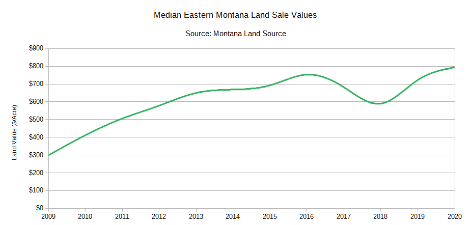 Eastern Montana Land Values 2009 - 2020 Eastern Montana Land Values 2009 - 2020