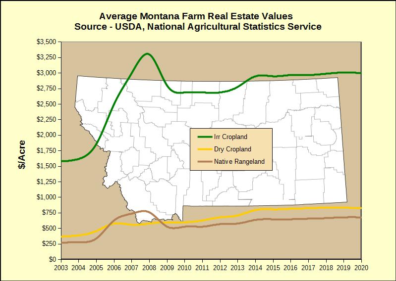 USDA 2020 Montana Land Values USDA 2020 Montana Land Values