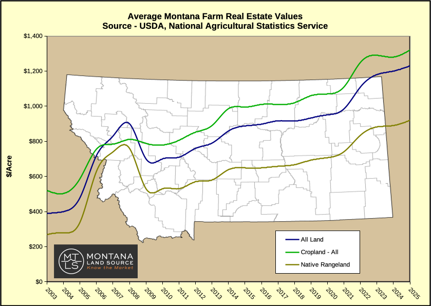 USDA 2025 MT Land Values USDA 2025 MT Land Values