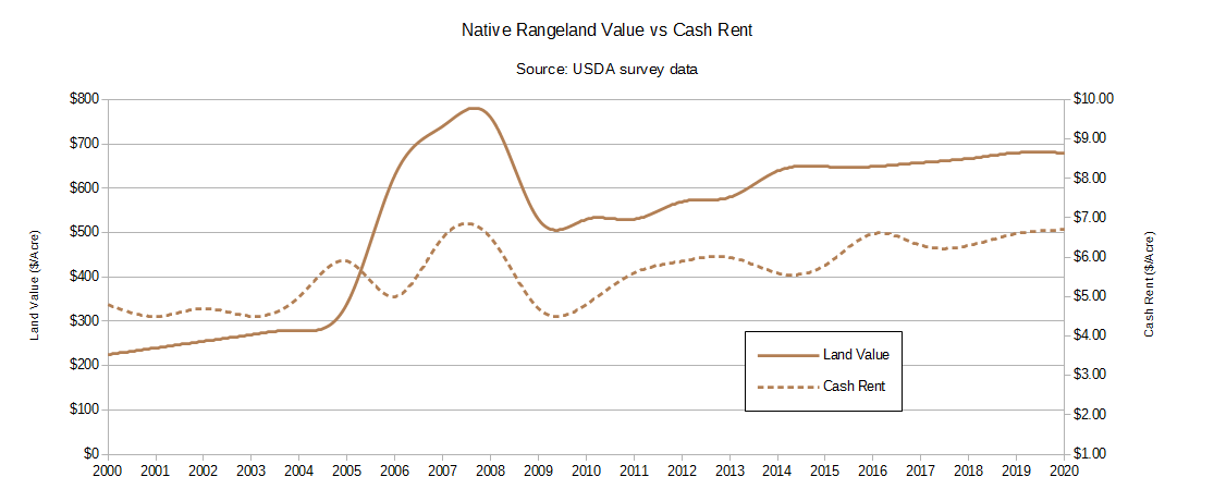 Montana Native Rangeland Rent vs Land Value Montana Native Rangeland Rent vs Land Value