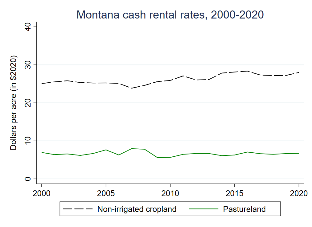 Cash rental rates hold steady in Montana Cash rental rates hold steady in Montana